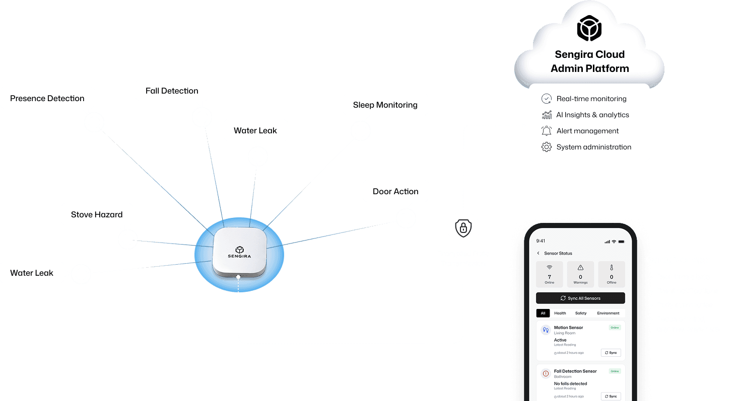 Network diagram connecting various smart home sensors